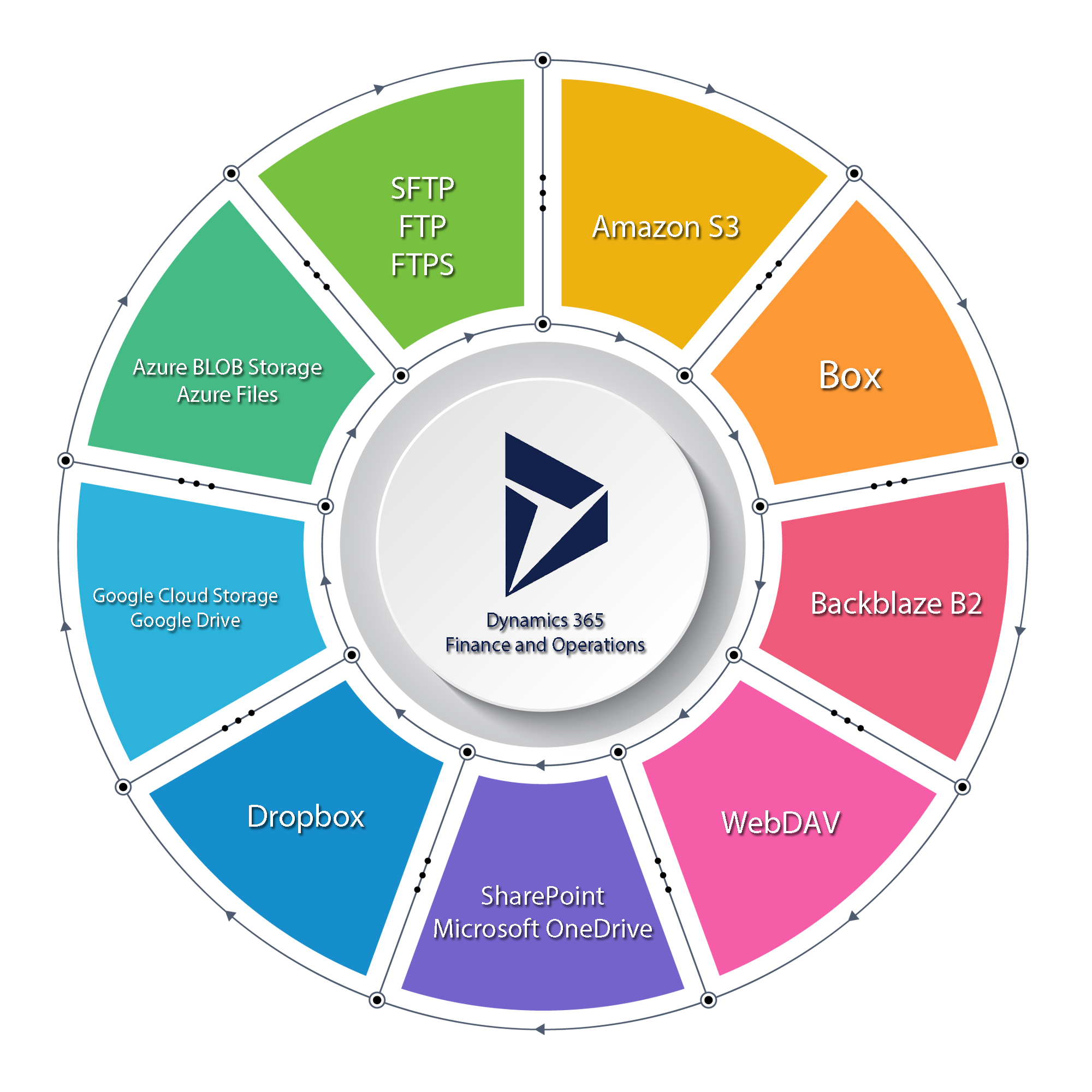 Atlantic Oak Document Exchange System - File based integrations with Dynamics 365 for Finance & operations